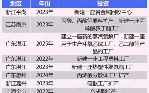 看好中国涂料市场 巴斯夫猛增产能