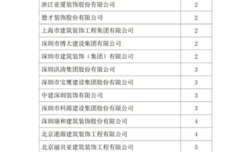 2021年度中国建筑装饰协会行业综合数据统计结果最终全名单公布