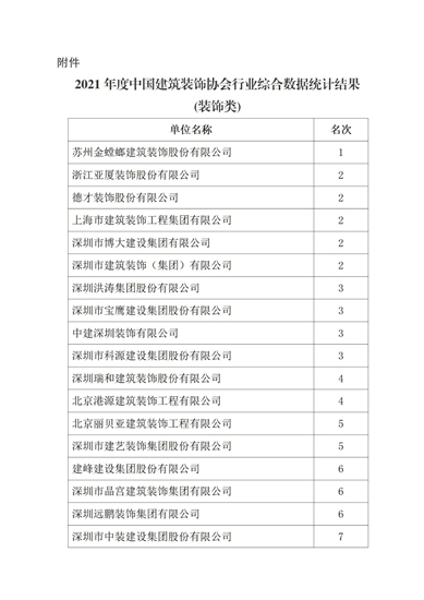 2021年度中国建筑装饰协会行业综合数据统计结果最终全名单公布