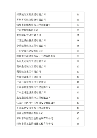 2021年度中国建筑装饰协会行业综合数据统计结果最终全名单公布