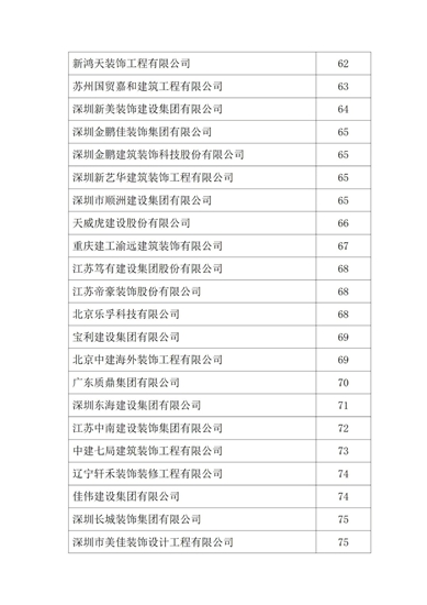 2021年度中国建筑装饰协会行业综合数据统计结果最终全名单公布