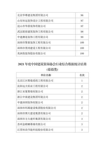 2021年度中国建筑装饰协会行业综合数据统计结果最终全名单公布