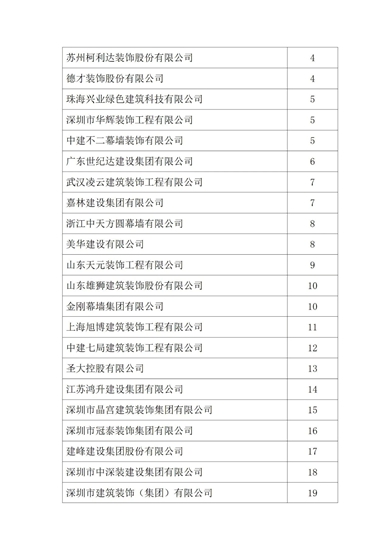 2021年度中国建筑装饰协会行业综合数据统计结果最终全名单公布