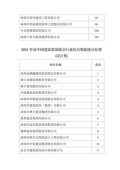 2021年度中国建筑装饰协会行业综合数据统计结果最终全名单公布