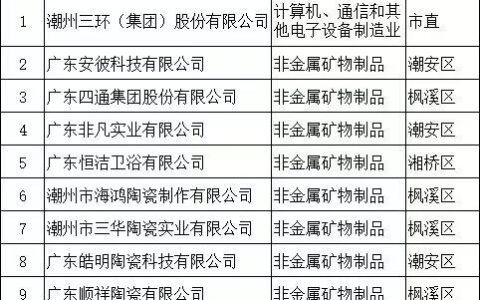 潮州12家陶卫企业拟上榜市“四梁八柱”民营企业名单