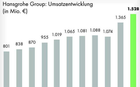 汉斯格雅2022年销售额突破112亿元，将首次推出卫生陶瓷和浴室柜
