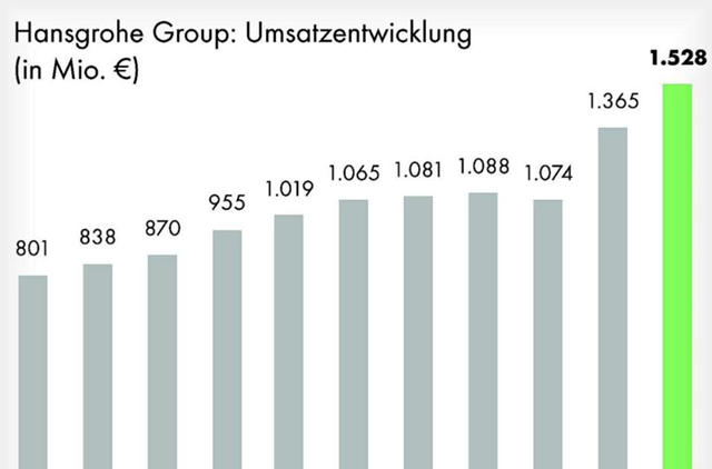 汉斯格雅2022年销售额突破112亿元，将首次推出卫生陶瓷和浴室柜