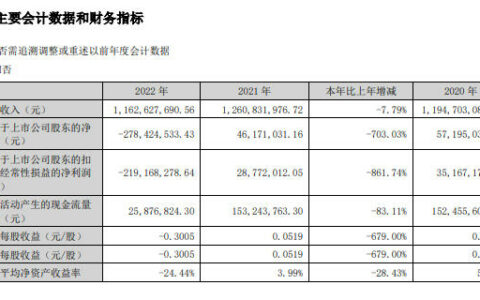 悦心健康2022瓷砖营收9.74亿元，同比下降10.61%