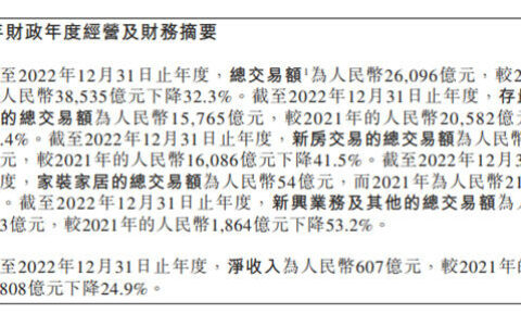 贝壳2022年家装家居总交易额54亿元，利润率29.4%