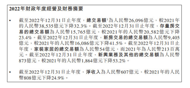 贝壳2022年家装家居总交易额54亿元，利润率29.4%