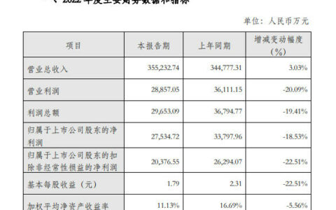 金牌厨柜2022年净利润2.75亿，下降18.53%