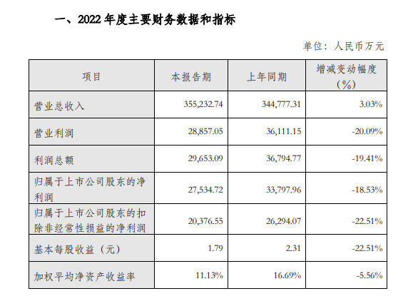 金牌厨柜2022年净利润2.75亿，下降18.53%