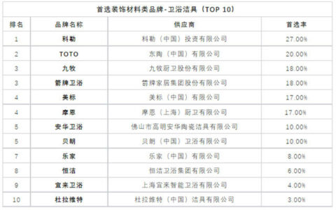 2023年500强房企首选卫浴品牌公布！科勒、TOTO、九牧、恒洁、箭牌、美标、摩恩、贝朗…