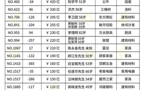 欧派姚良松590亿身价蝉联中国家居人物首富