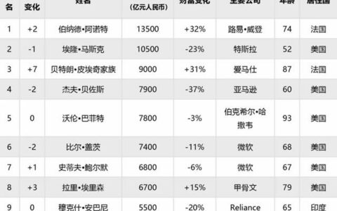 谢岳荣110亿、梁桐灿90亿、叶德林李要90亿登2023胡润全球富豪榜