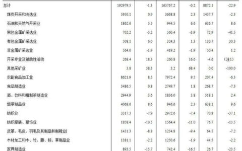 前两月家具制造业利润总额26.7亿，下滑高达23.5%！