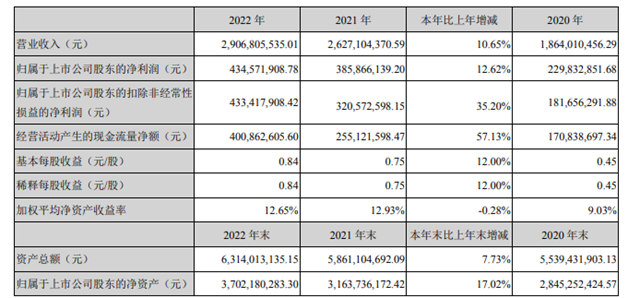 光纤涂料营收大增33%！这家龙头企业去年赚了4.35亿