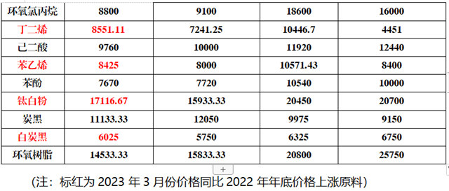 涨势如虹！一路下行！30种涂料原料究竟涨了还是降了？