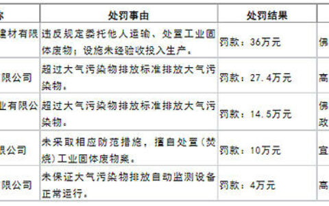 广东、江西5家陶企被罚超91万元