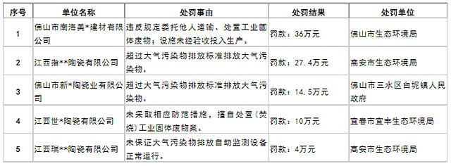 广东、江西5家陶企被罚超91万元