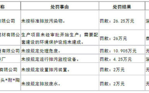 山东、江苏6家陶企被罚超71万元