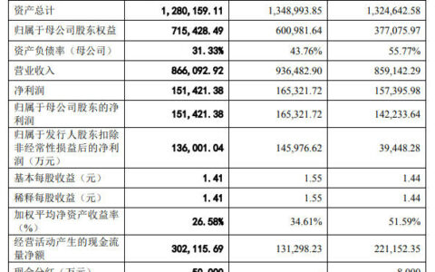 马可波罗2022年实现营收86亿，净利润15亿！