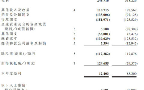 皇朝家居2022年净利润560万港元