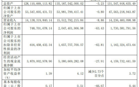 曲美家居去年净利润3695.73万元