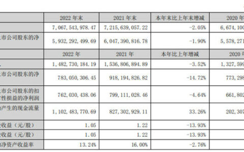 富森美2022年净利润7.8亿元