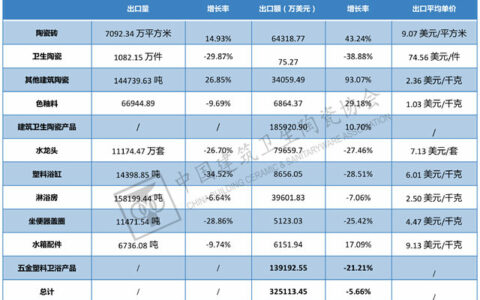 2023年1-2月建筑陶瓷、卫生洁具进出口分析