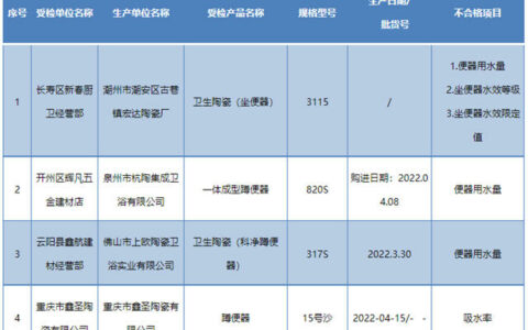 重庆市市场监管局：4批次卫生陶瓷不合格