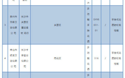 长沙市市场监管局：7批次淋浴用花洒不合格