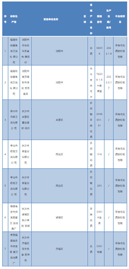 长沙市市场监管局：7批次淋浴用花洒不合格