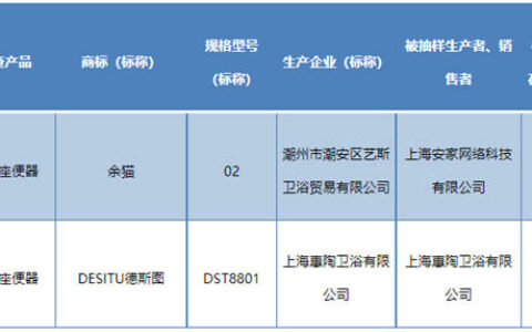 上海市市场监管局：2批次智能座便器不合格