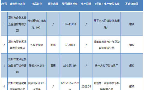 深圳市市场监管局：4批次陶瓷片密封水嘴不合格