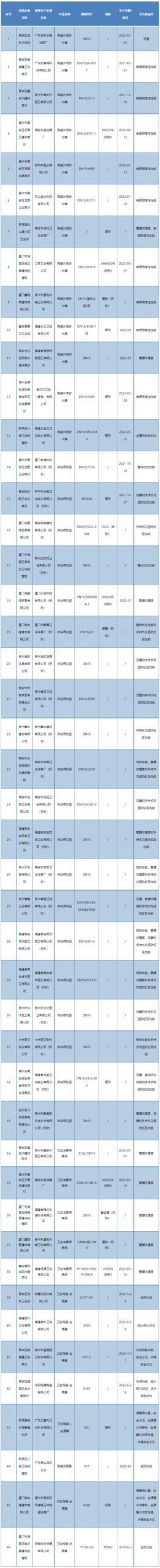 福建省市场监管局：46批次卫浴产品不合格