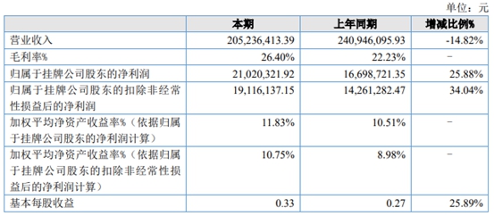 杭科光电冲刺北交所，主营LED灯丝灯