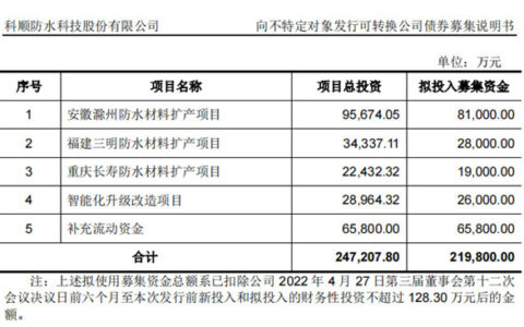科顺防水拟发可转债21.98亿元
