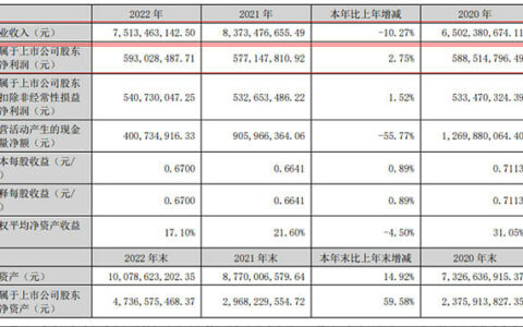 箭牌家居2022年营收75.13亿元，净利5.93亿元