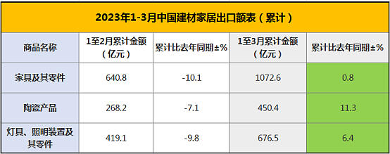 中国家具出口止跌回升！一季度出口额1072.6亿，增长0.8%