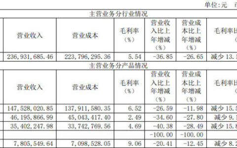 四通股份：2022年营收2.37亿元，净亏损2605.83万元