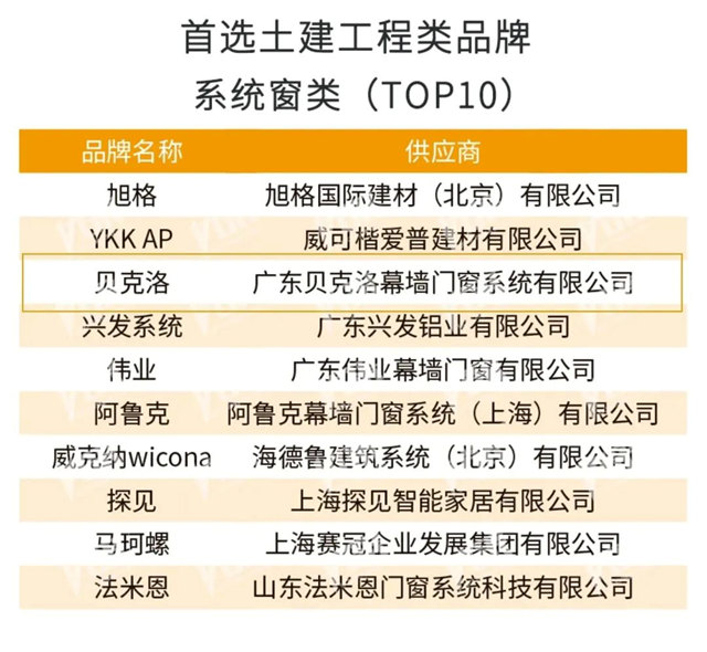 贝克洛连续8年获评中国房地产开发企业TOP500系统窗类首选供应商