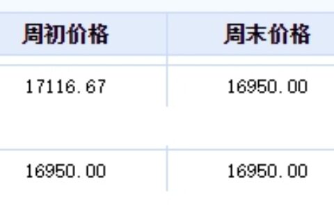 尴尬的钛白粉！涨价函是涨价函，涨价是涨价