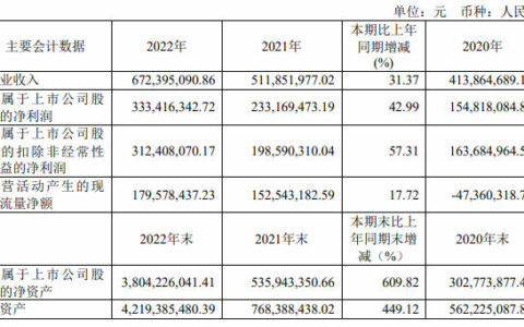 这家涂企上市首年净赚3.3亿