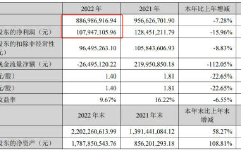 森鹰窗业2022年净利润1.08亿元