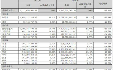帝欧家居2022年营收41.12亿元