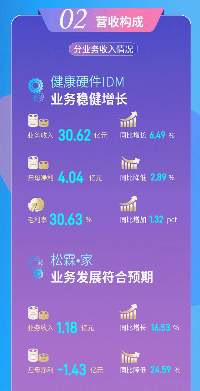 一图读懂松霖科技2022年度报告