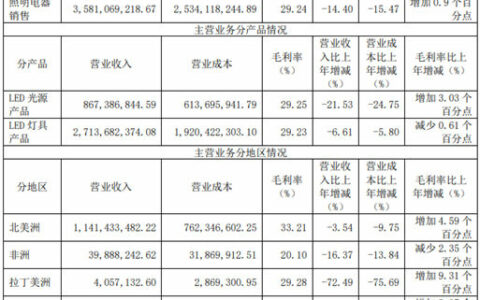 阳光照明2022年营收约37.31亿元