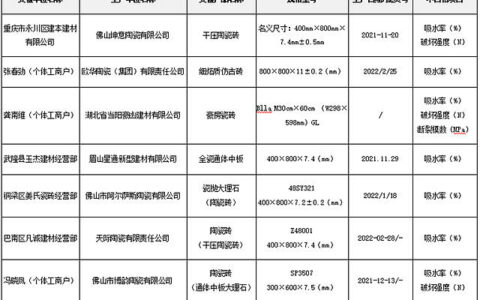 重庆：8批次陶瓷砖不合格