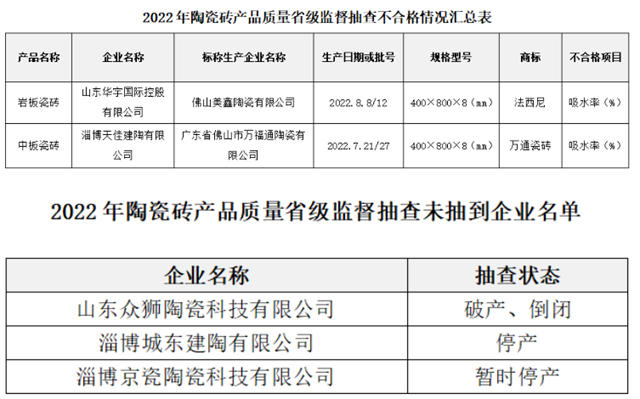 山东：2批次陶瓷砖不合格